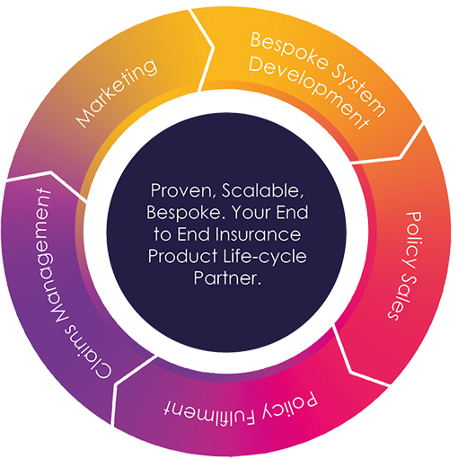 A graphic depicting Rightpath's 360 degree insurance product solution.